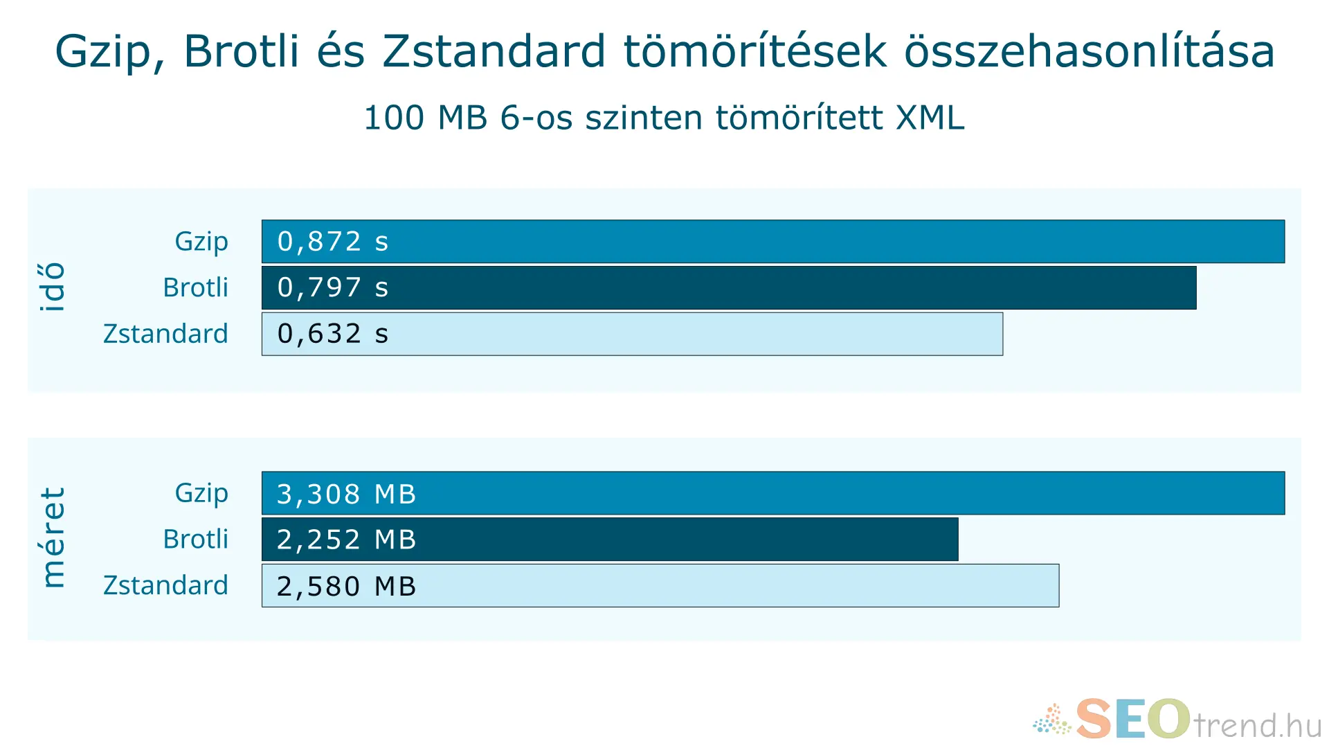 Gzip, Brotli és Zstandard teszt eredménye