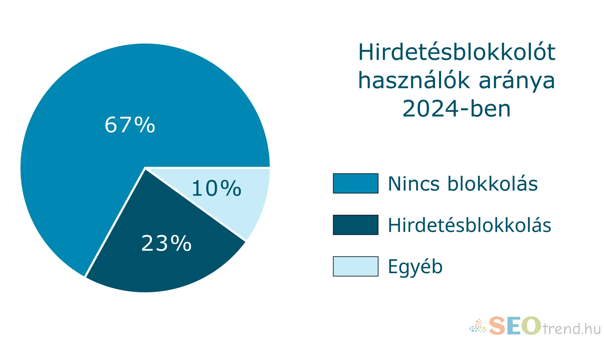Hirdetésblokkolók aránya 2024-ben