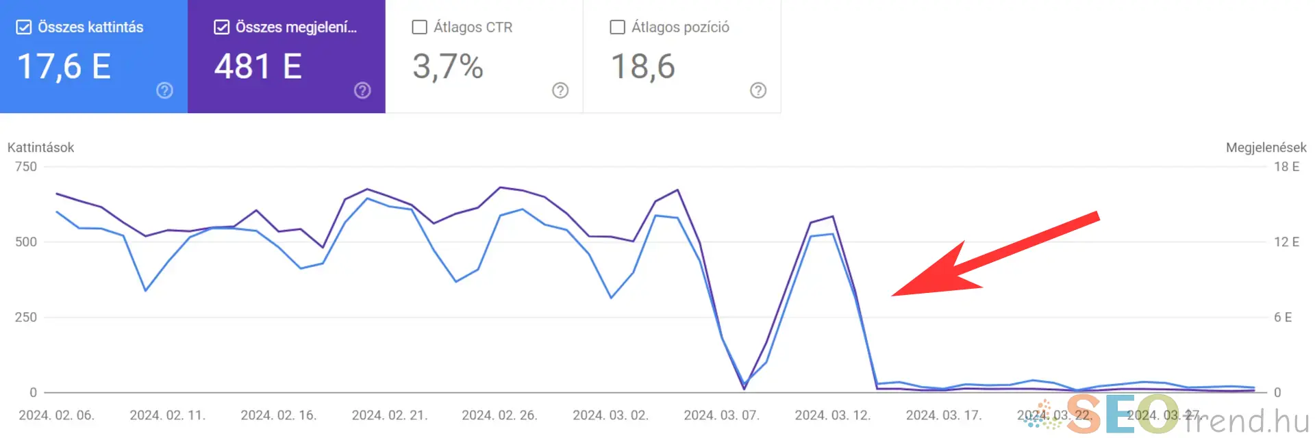 Search Console teljesítmény grafikon