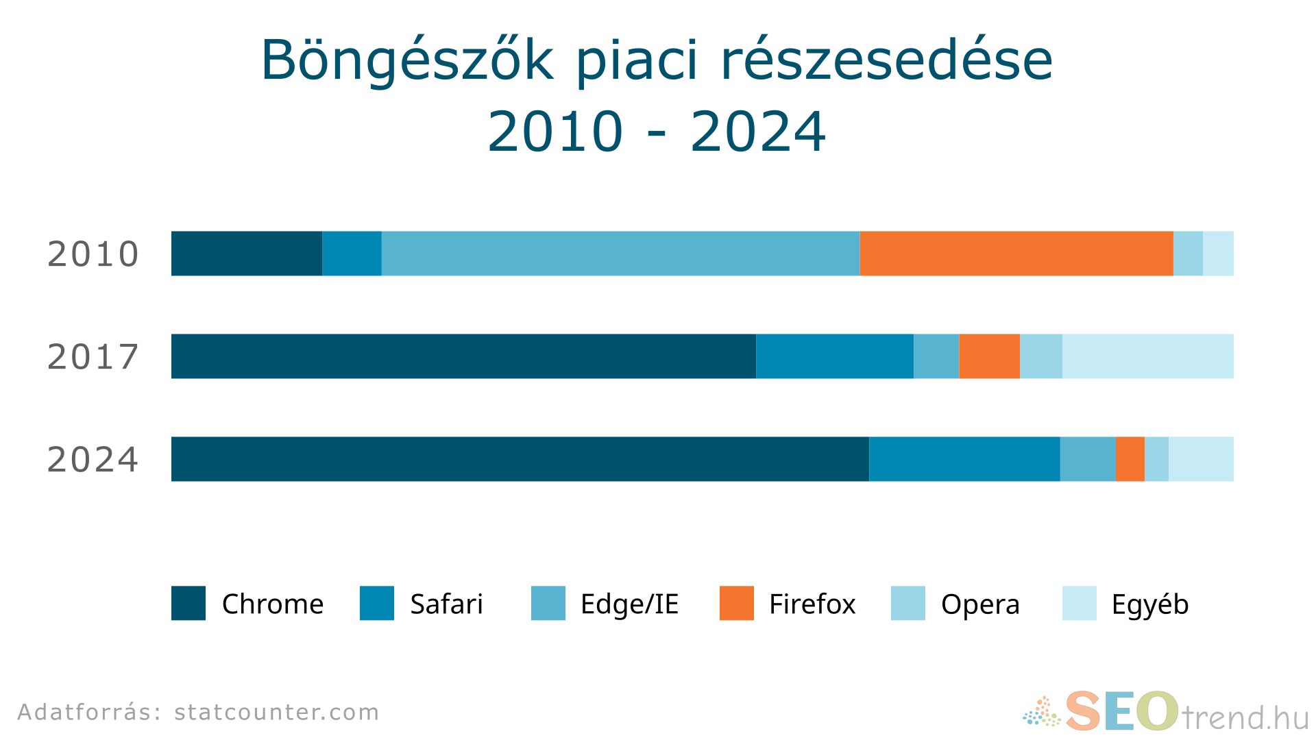 Böngészők piaci részesedése 2010-2024