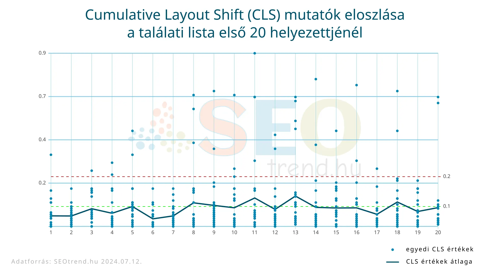 CLS mutatók eloszlása