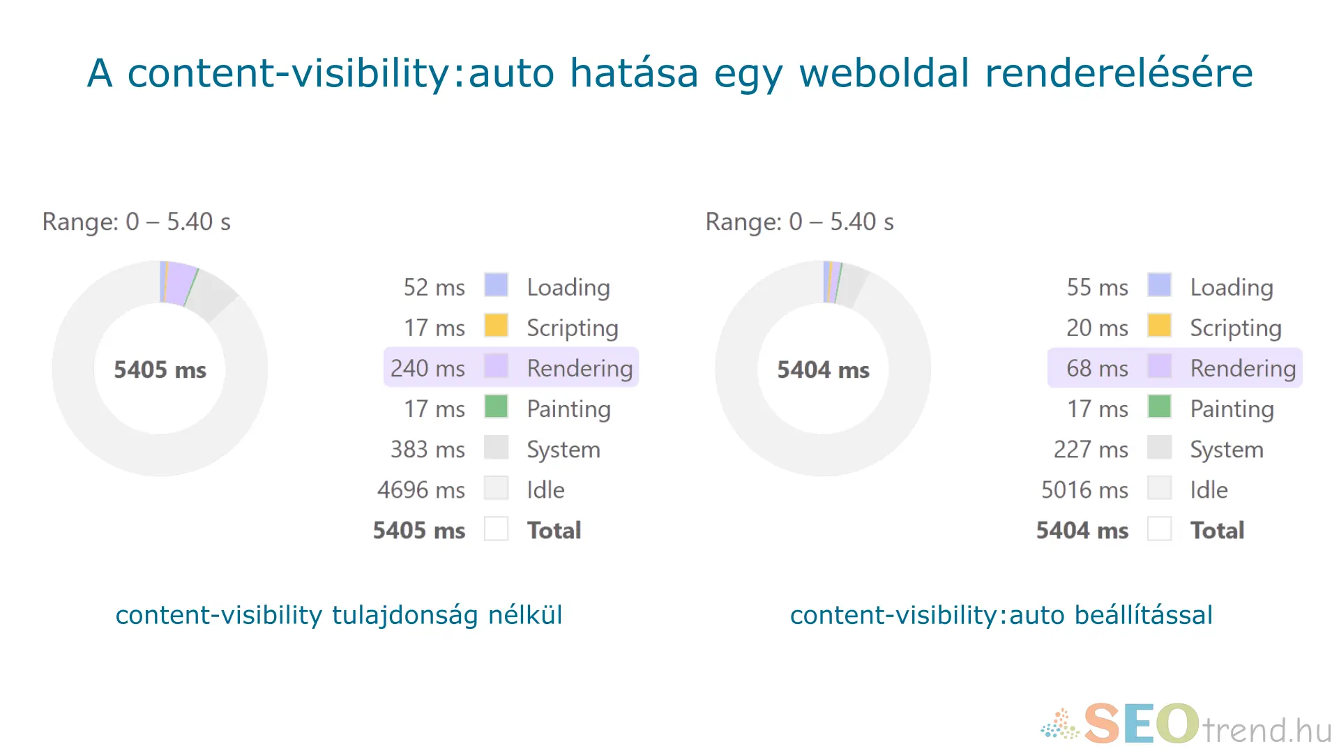 A content-visibility:auto hatása