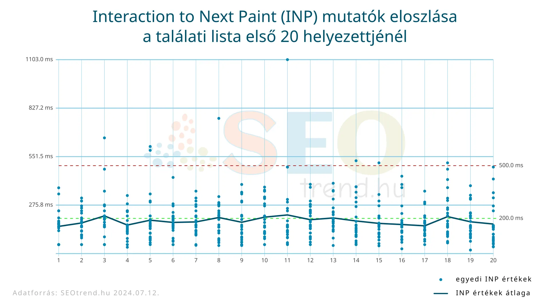 INP mutatók eloszlása