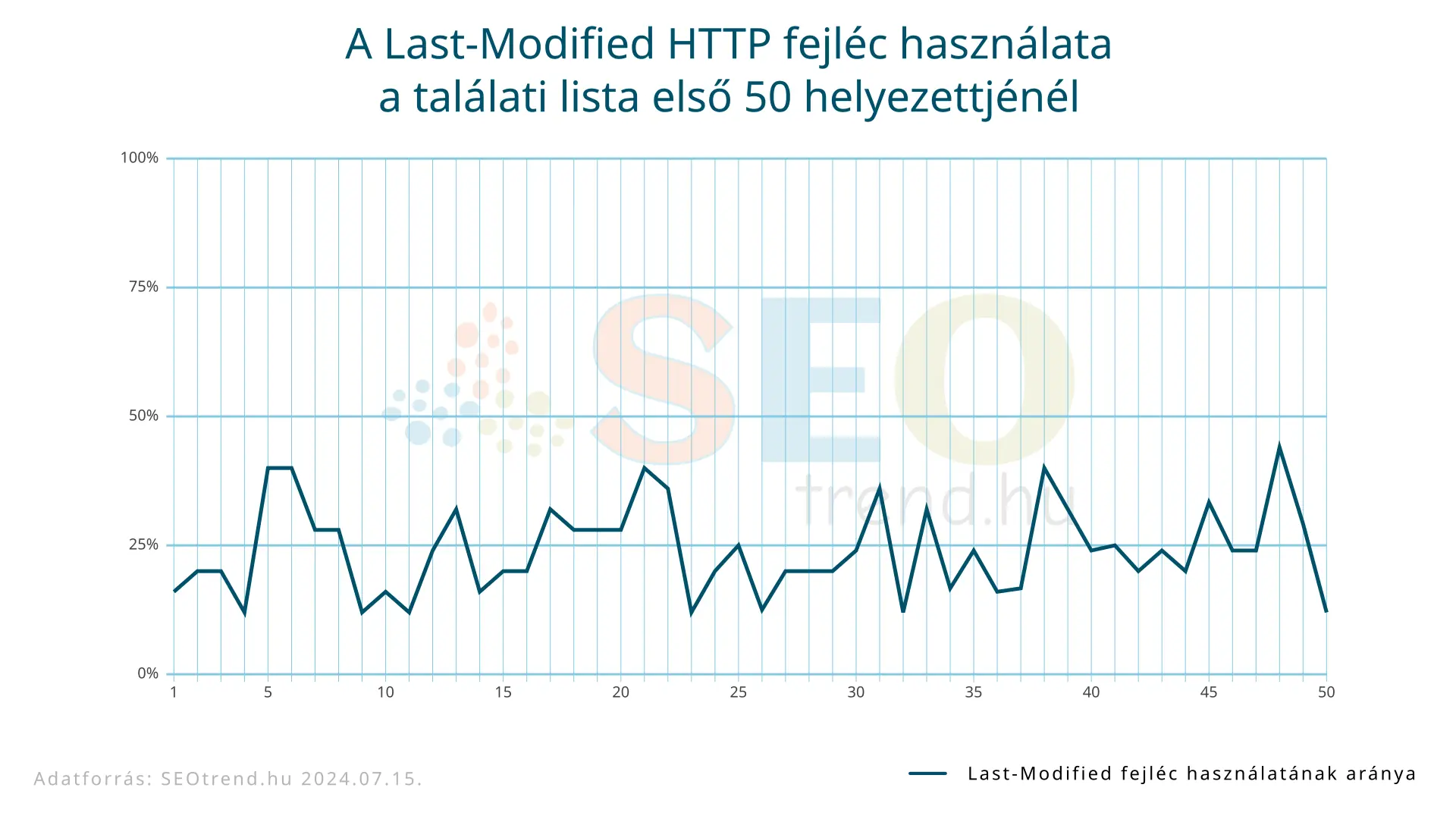 Last-Modified grafikon