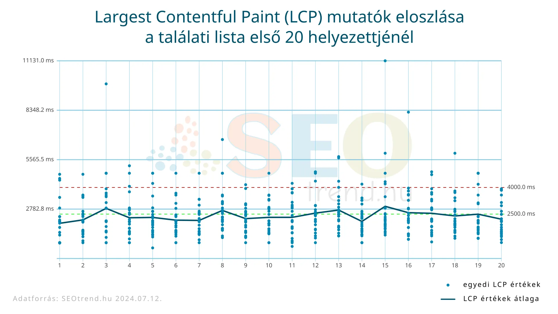 LCP mutatók eloszlása