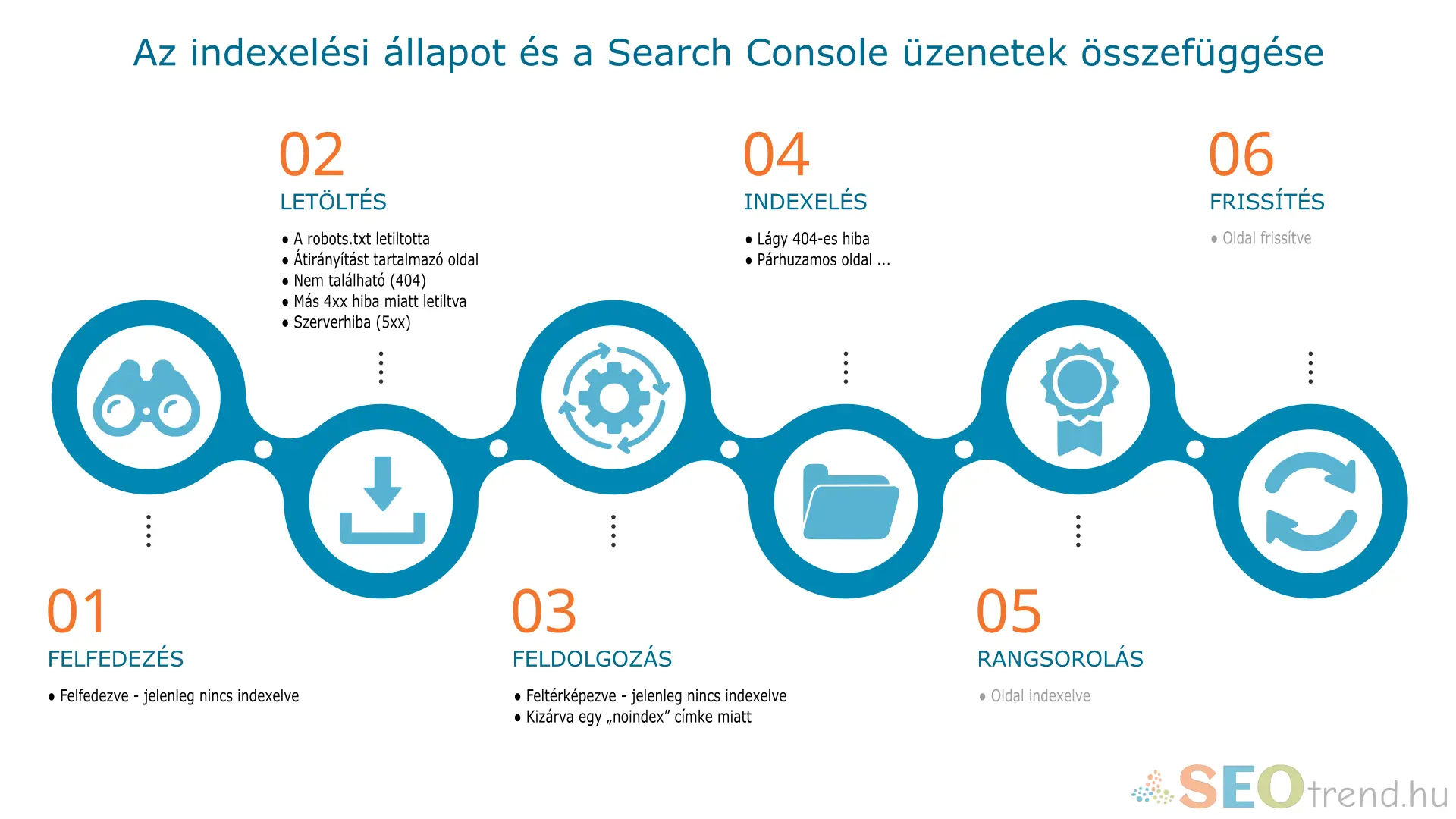 Google Search Console üzenetek