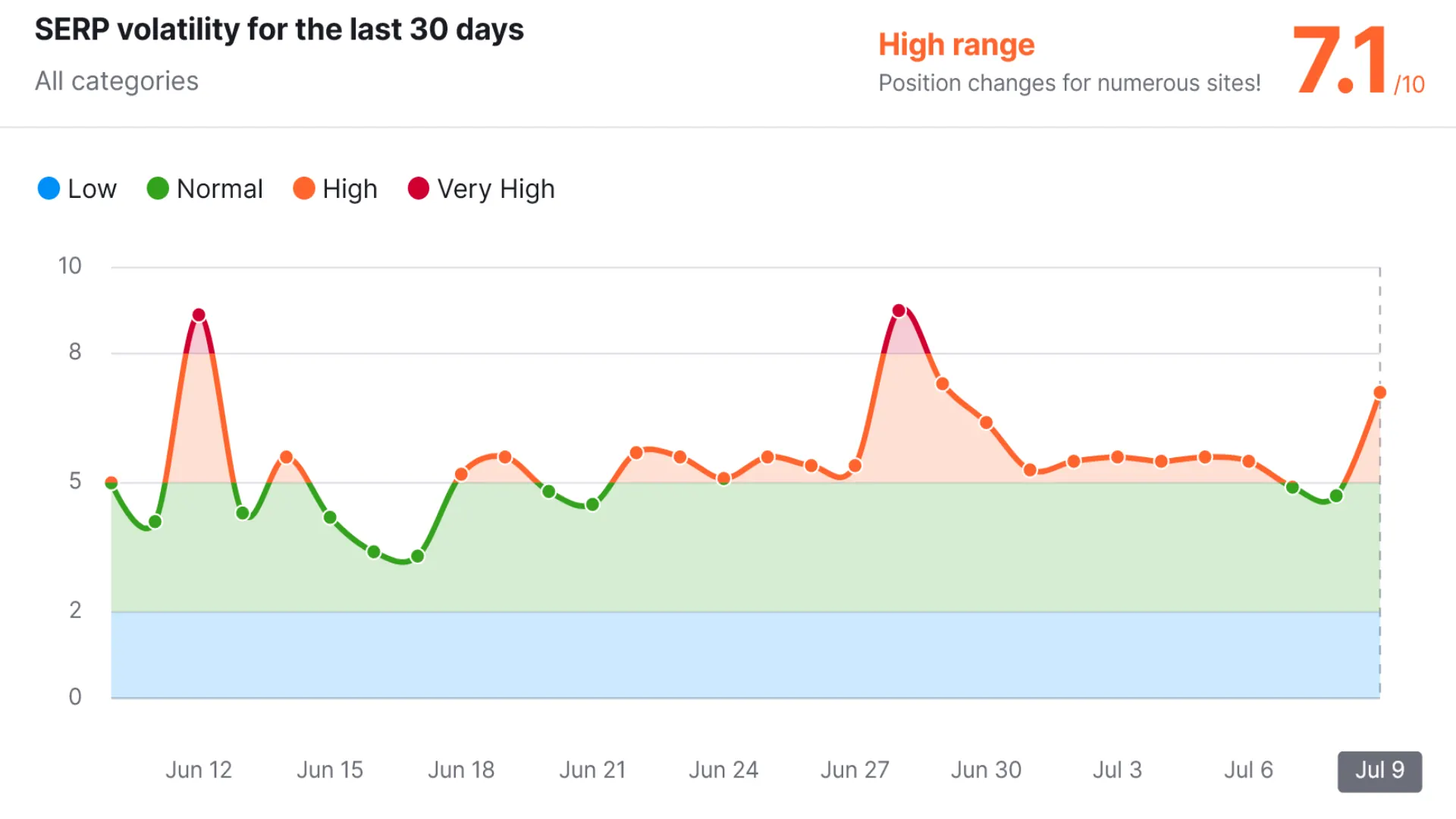 Semrush Sensor